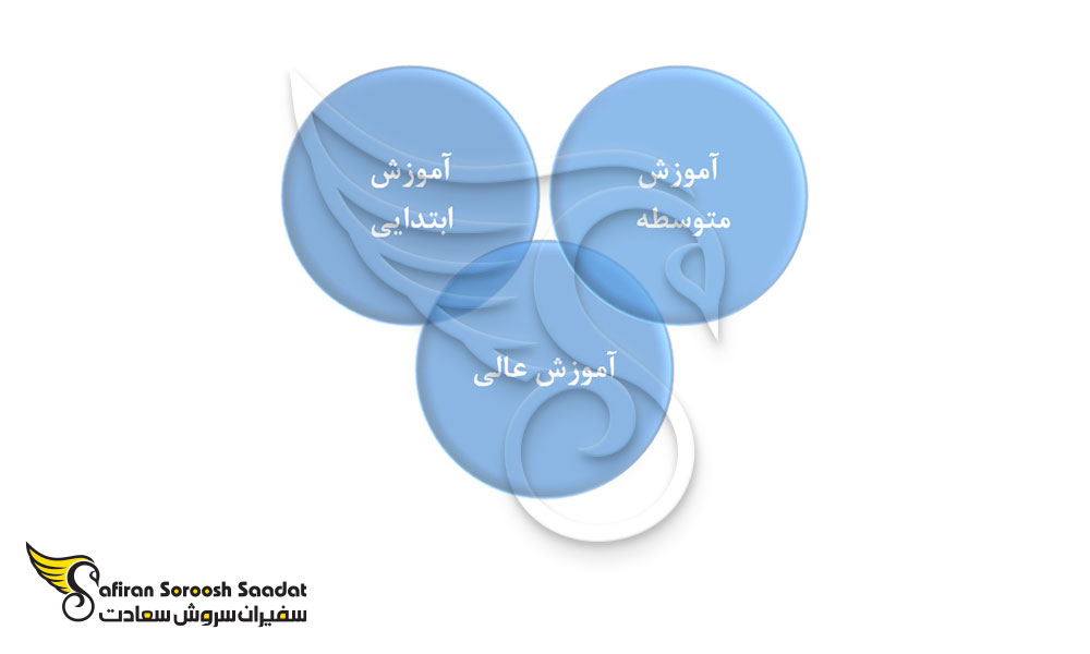 سطوح نظام آموزشی در غنا