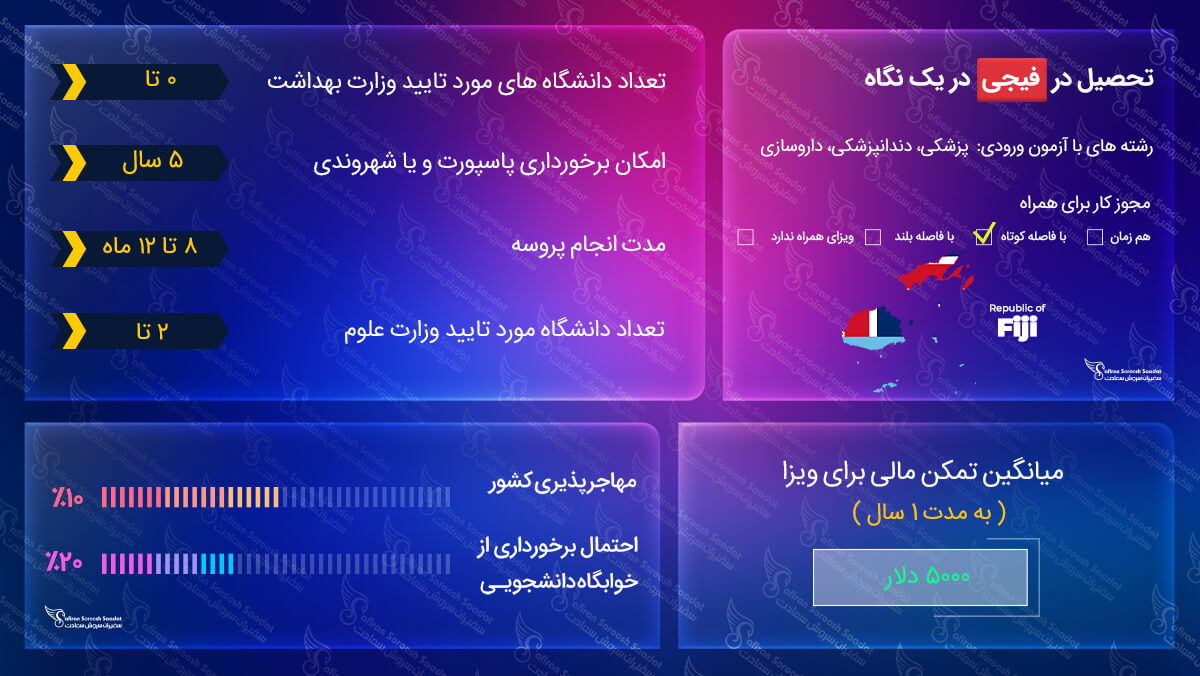 تحصیل در فیجی