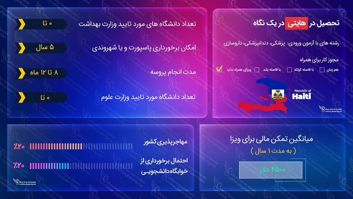 تحصیل در هایتی