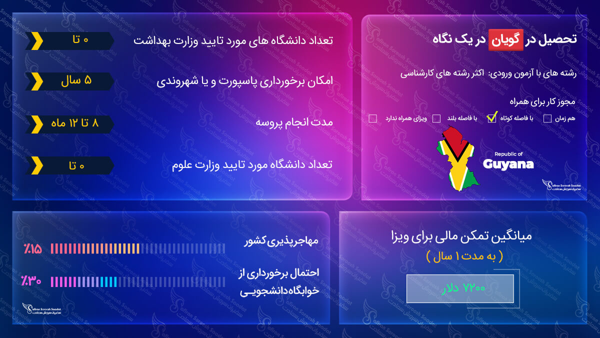 ویزای تحصیلی گویان