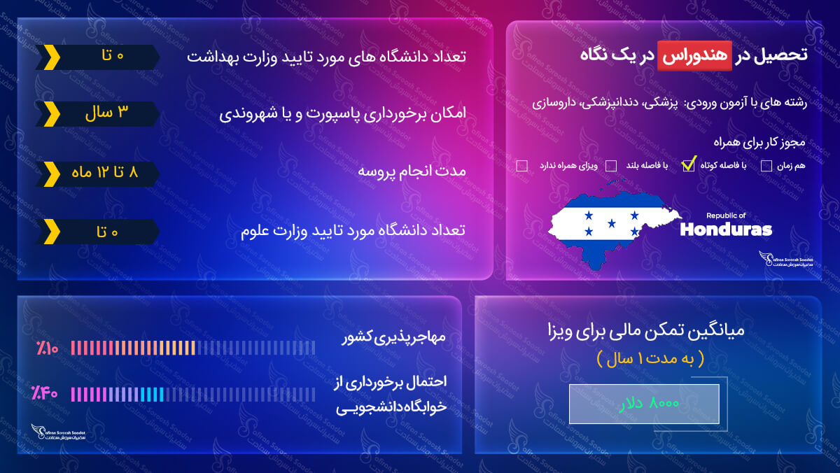 ویزای تحصیلی هندوراس