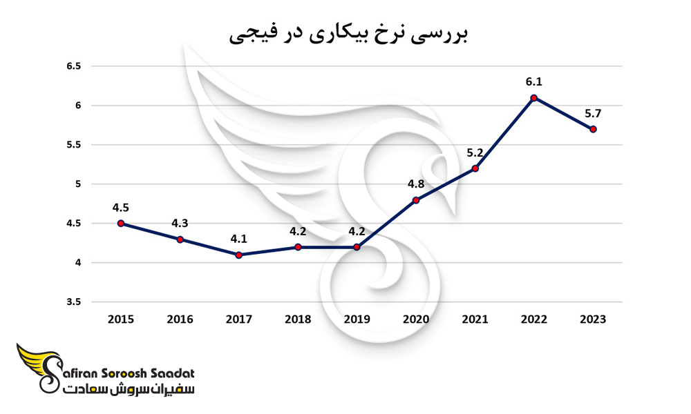 بررسی نرخ بیکاری در فیجی