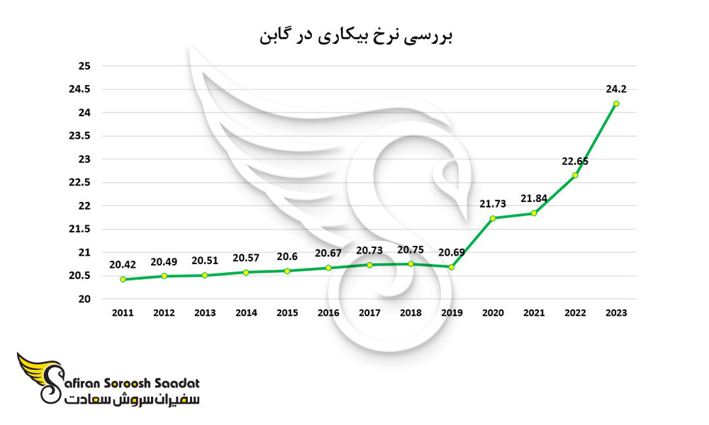 بررسی نرخ بیکاری در گابن