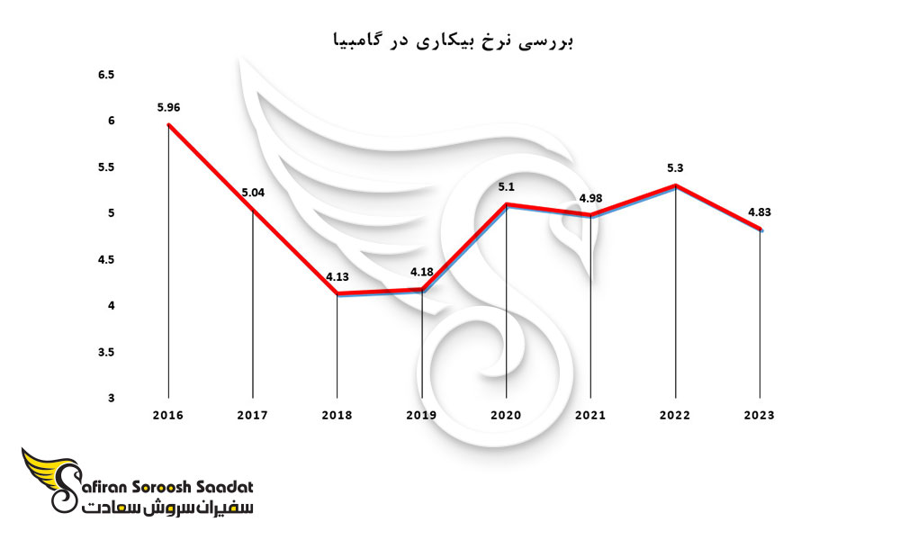 بررسی نرخ بیکاری در گامبیا