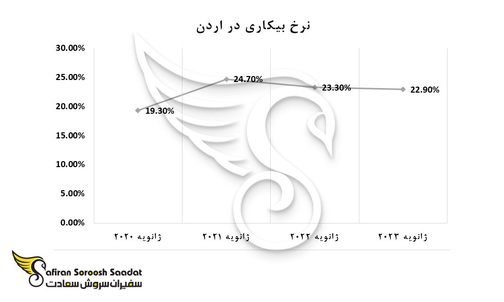 نرخ بیکاری در اردن