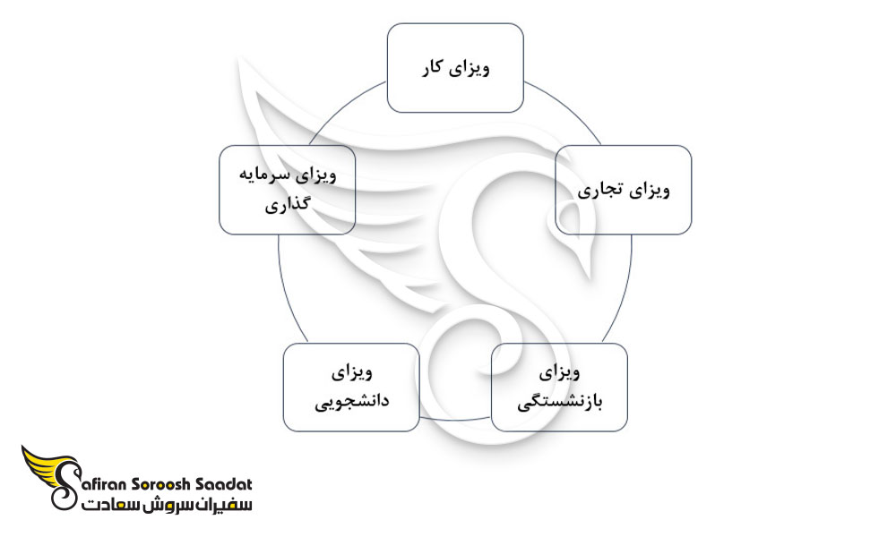 راه های مهاجرت به گویان