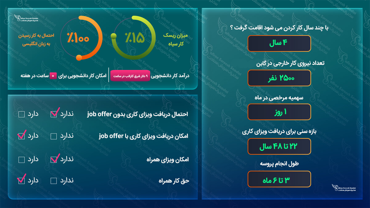 کار در گابن
