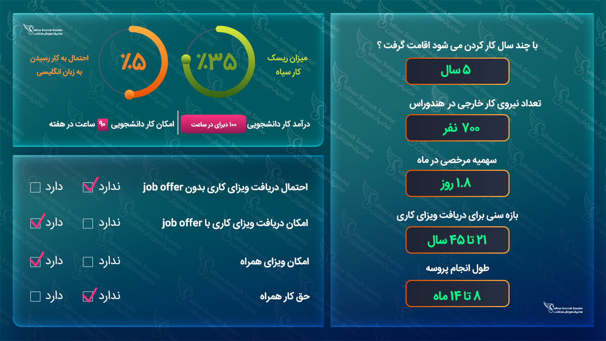 کار در هندوراس