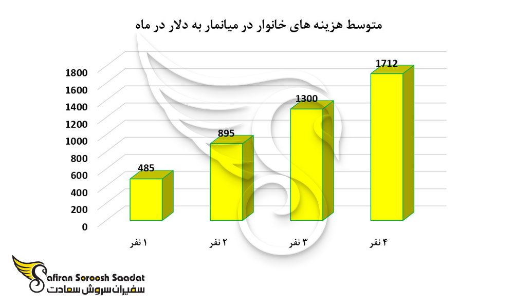 متوسط هزینه های خانوار در میانمار به دلار