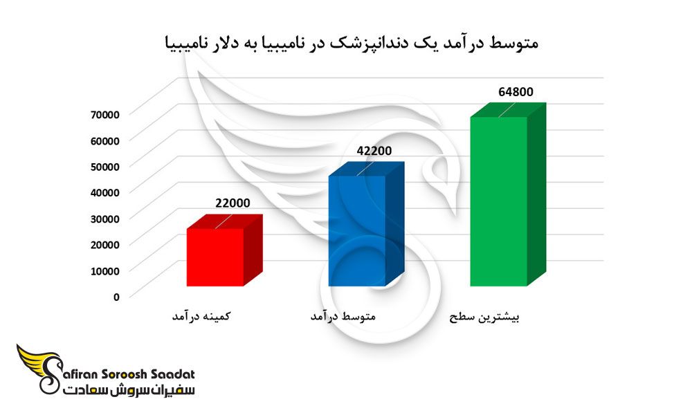 متوسط درآمد یک دندانپزشک در نامیبیا