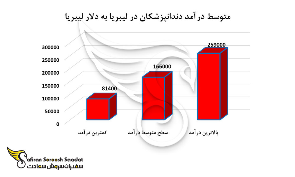 متوسط درآمد دندانپزشکان در لیبریا
