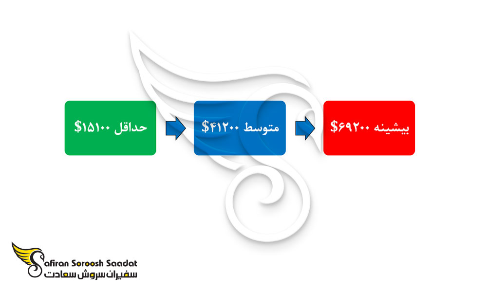 متوسط درآمد پزشکان در نامیبیا