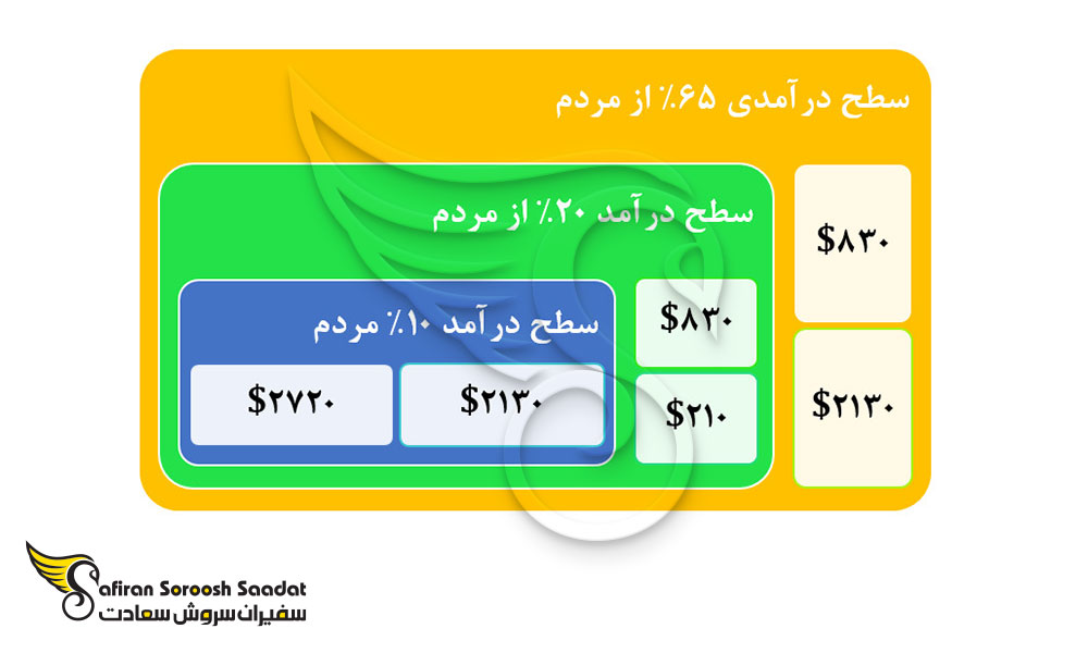 متوسط درآمد در ایالات فدرال میکرونزی