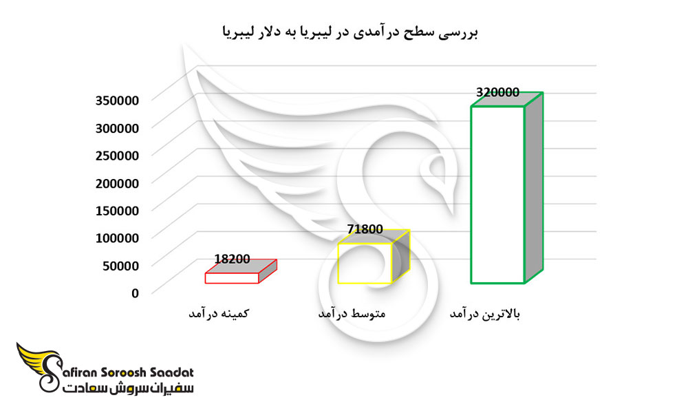 بررسی سطح درآمدی در لیبریا