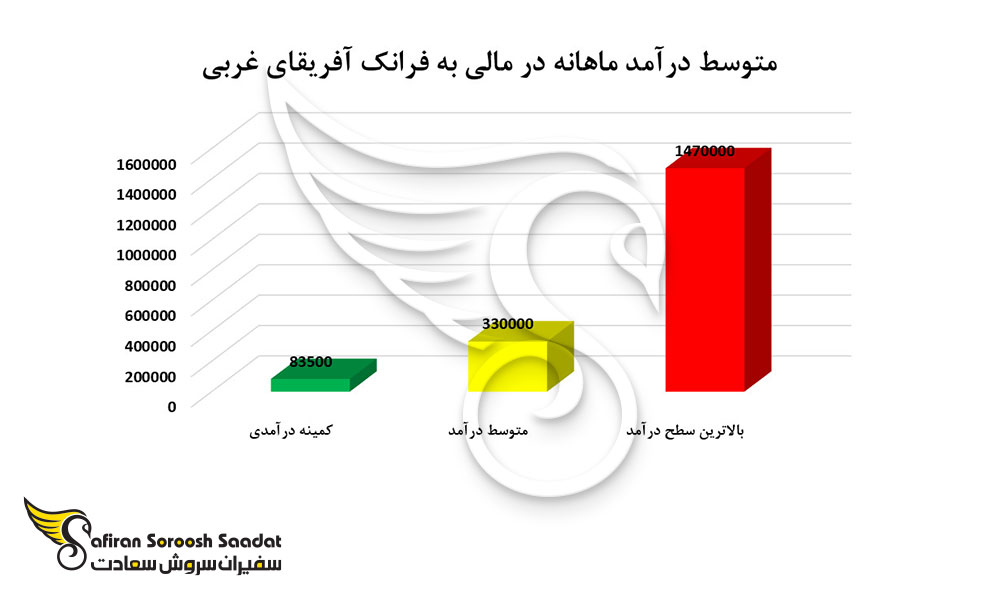 متوسط درآمد ماهانه در مالی به فرانک آفریقای غربی