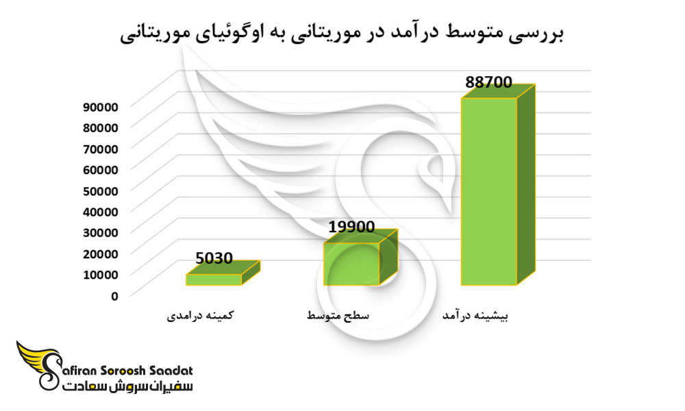 بررسی متوسط درآمد در موریتانی