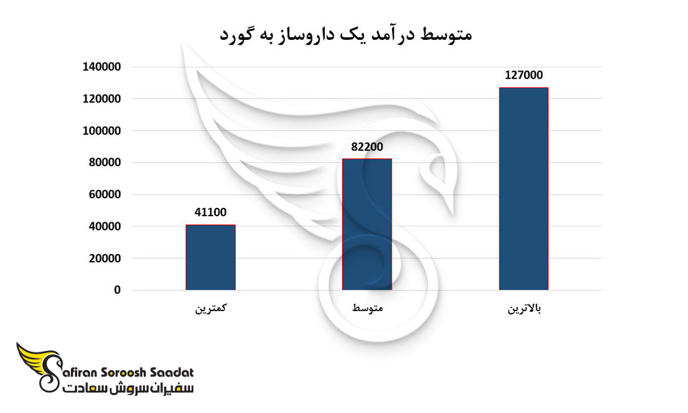 متوسط درآمد یک داروساز در هایتی به گورد