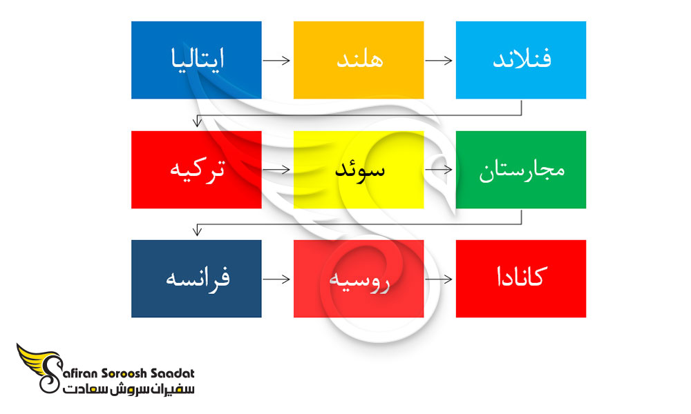 بهترین کشورهای جهان برای دریافت ویزای تحصیلی