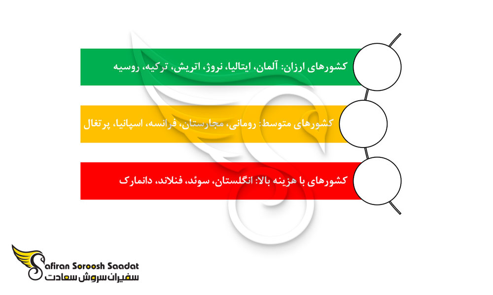 بهترین کشورهای جهان برای تحصیل در خارج از کشور برای ایرانیان