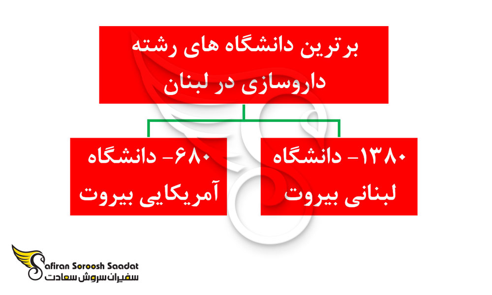 برترین دانشگاه های رشته داروسازی در لبنان