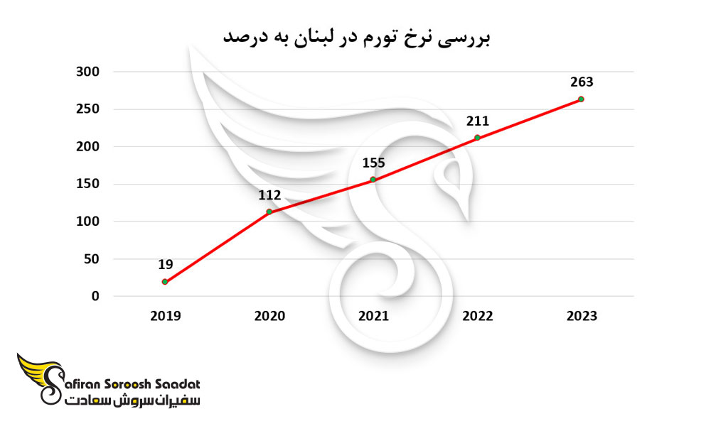 بررسی نرخ تورم در لبنان به درصد