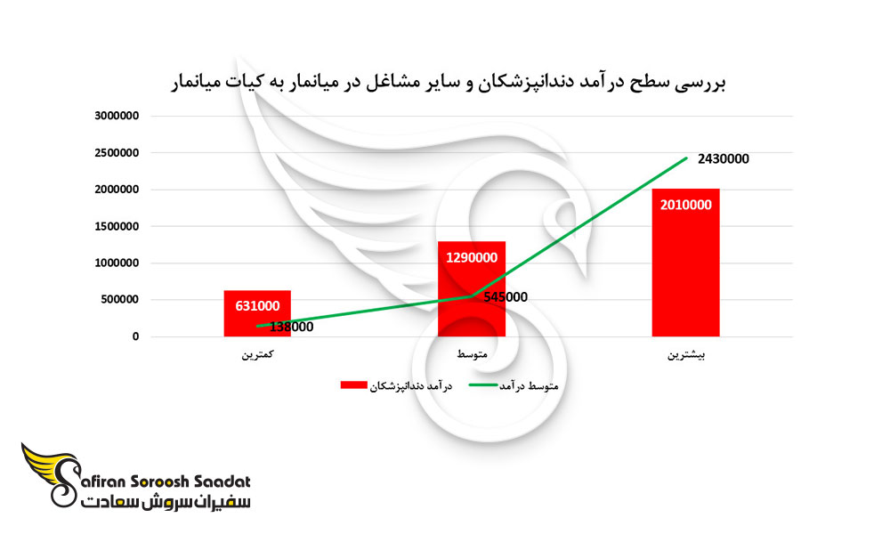 بررسی سطح درآمد دندانپزشکان و سایر مشاغل در میانمار