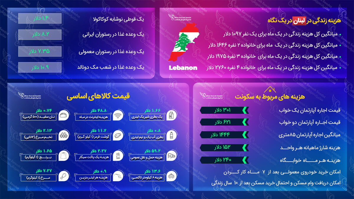 هزینه زندگی در لبنان