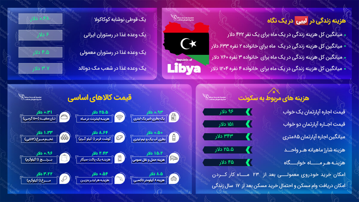 هزینه زندگی در لیبی