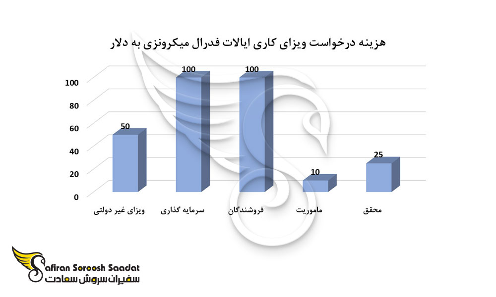 هزینه درخواست ویزای کاری ایالات فدرال میکرونزی