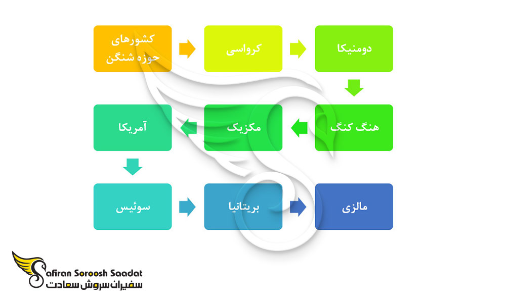 کشورهای لغو روادید با پاسپورت جزایر مارشال