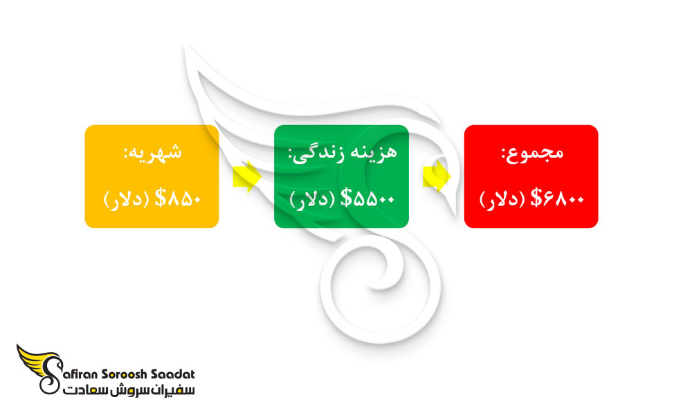 شرح هزینه تحصیل رشته پزشکی در میانمار