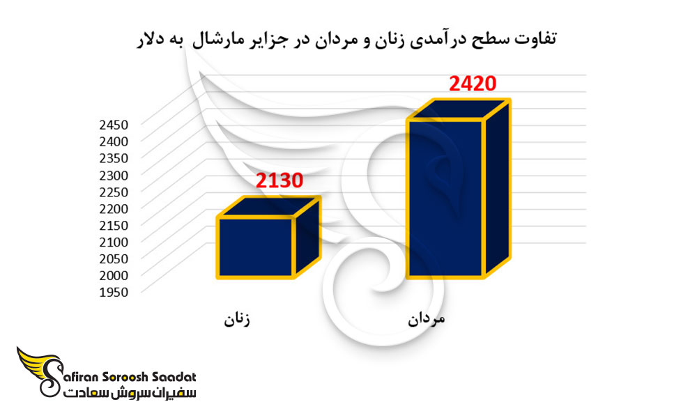 تفاوت سطح درآمدی زنان و مردان در جزایر مارشال