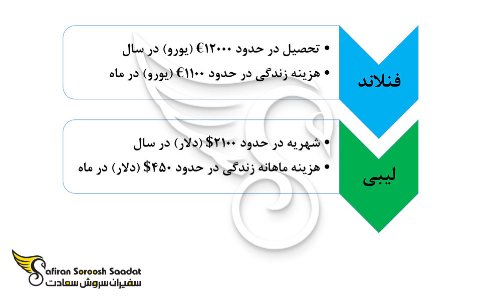 مقایسه هزینه های تحصیل دندانپزشکی در فنلاند و لیبی
