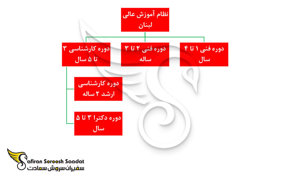 سیستم آموزش عالی در لبنان