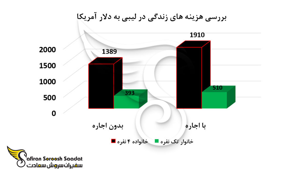 بررسی هزینه های زندگی در لیبی به دلار آمریکا