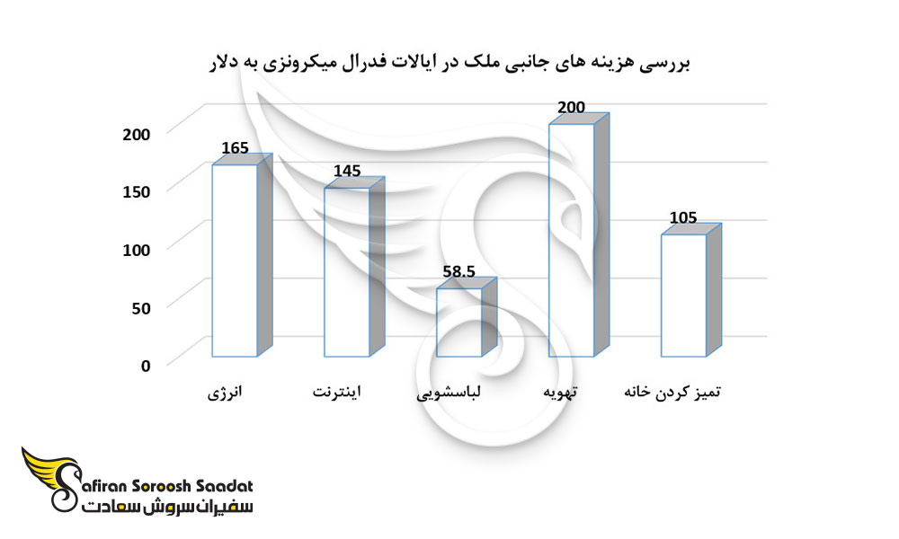 بررسی هزینه های جانبی ملک در ایالات فدرال میکرونزی