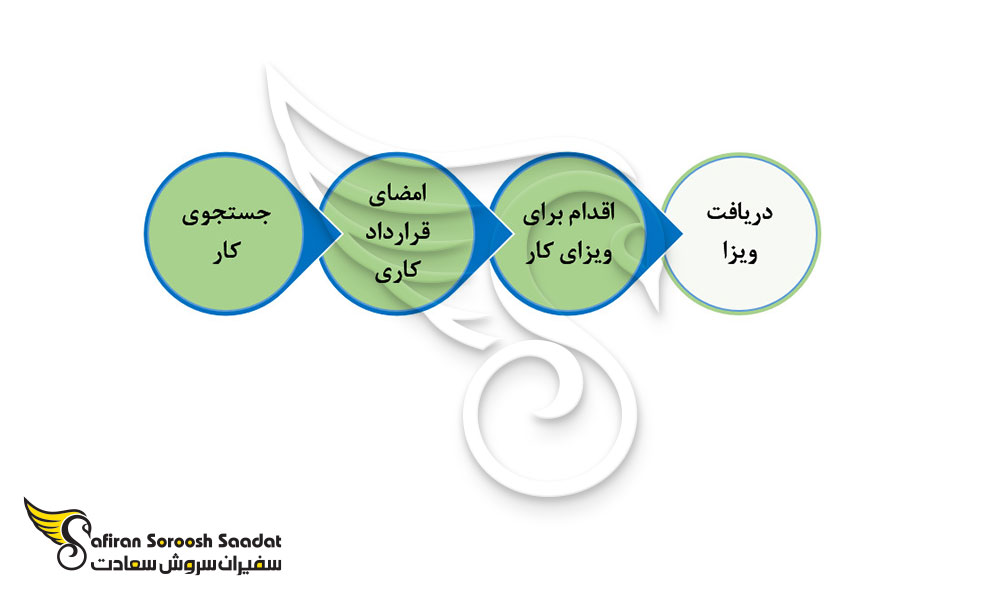 مسیر دریافت ویزای کاری لسوتو