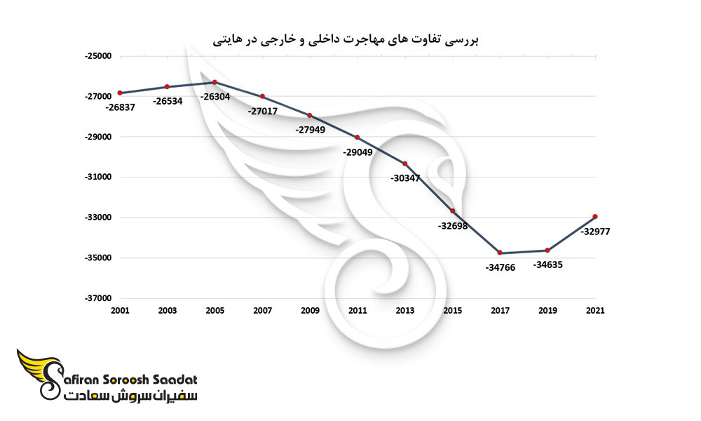 بررسی تقاوت مهاجرت داخلی و خاری در هایتی