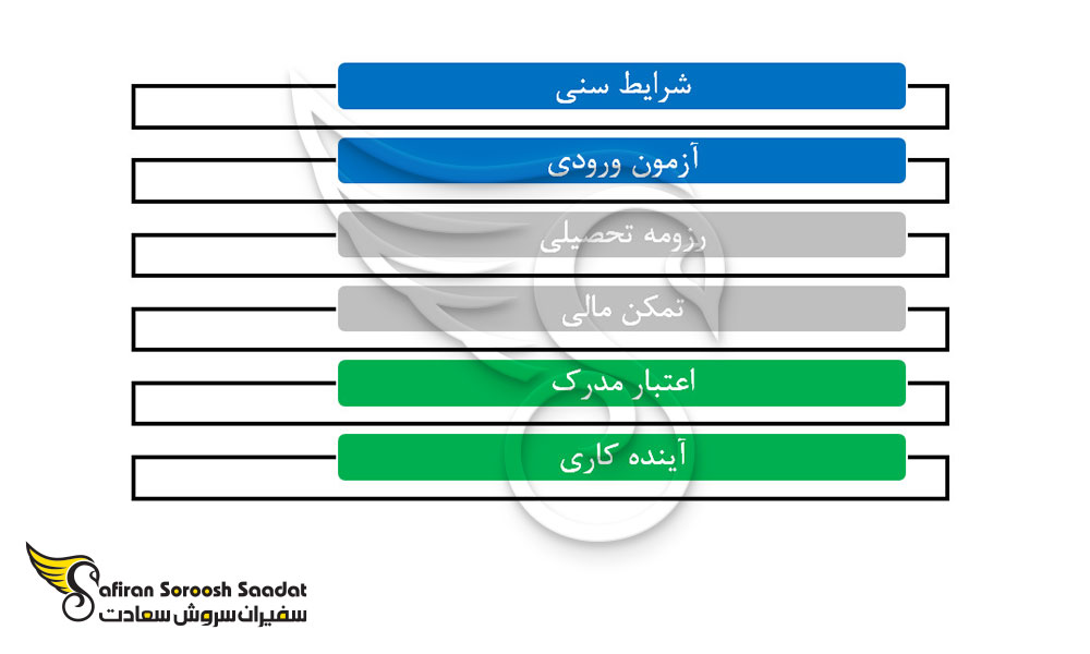 نکاتی که باید پیش از مهاجرت تحصیل در رشته پزشکی به خارج از کشور دانست