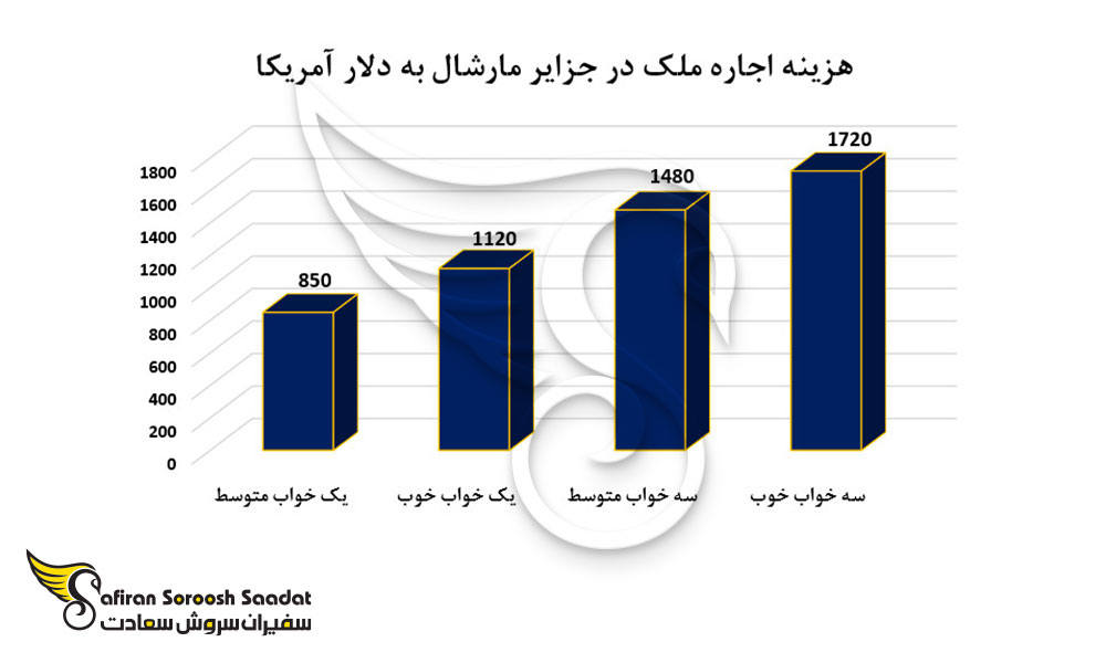 هزینه اجاره ملک در جزایر مارشال به دلار آمریکا