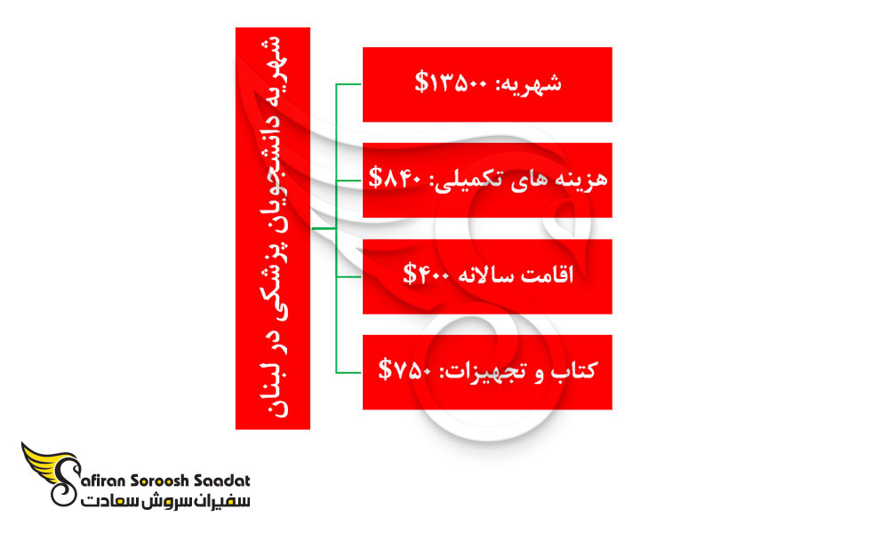 شهریه دانشجویان پزشکی در لبنان