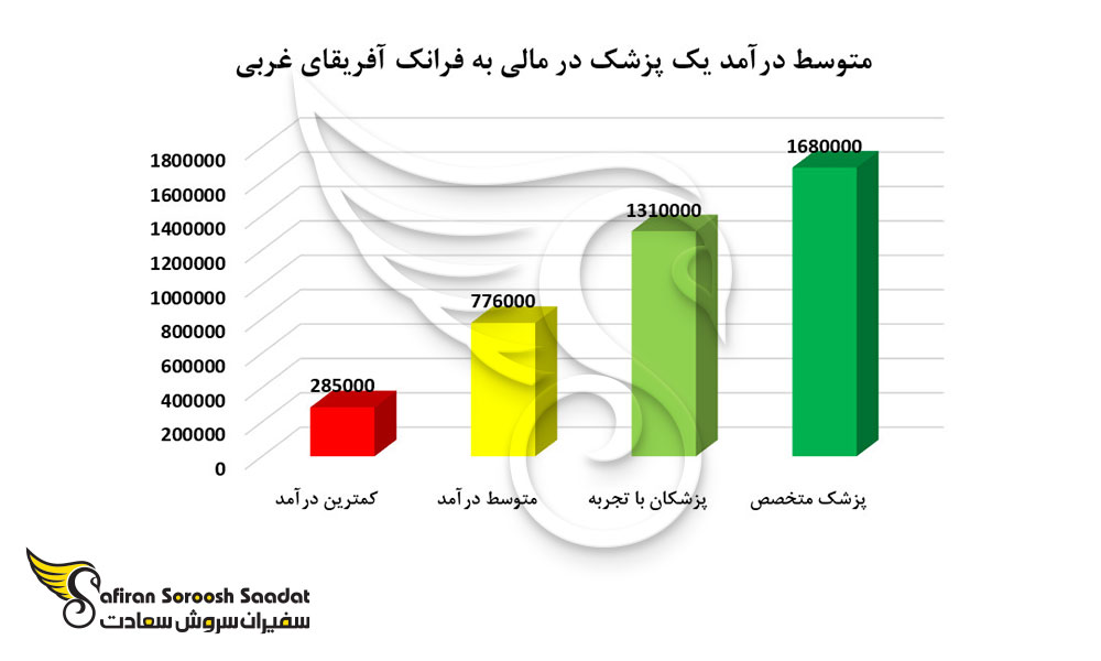 متوسط درآمد یک پزشک در مالی به فرانک آفریقای غربی