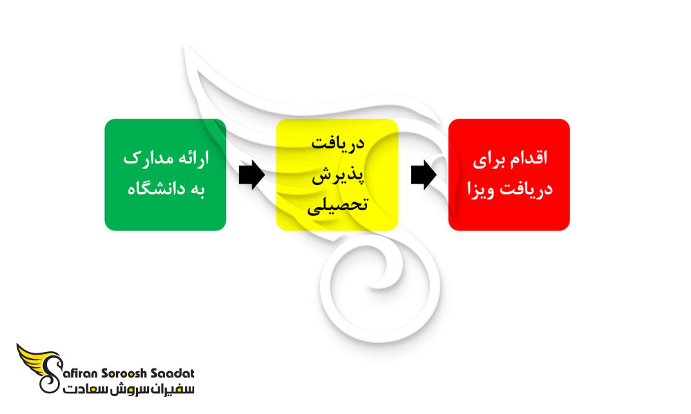 پروسه دریافت ویزای تحصیلی اتیوپی