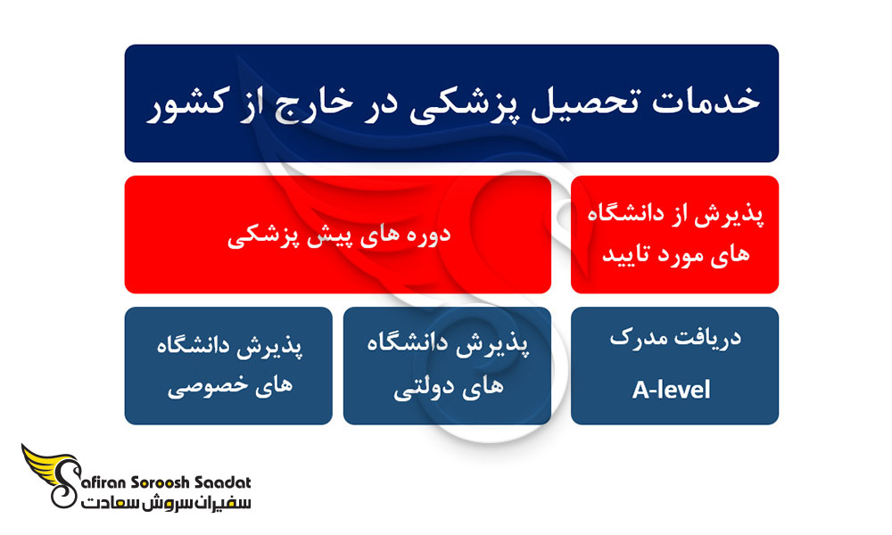 خدمات تحصیل پزشکی در خارج از کشور