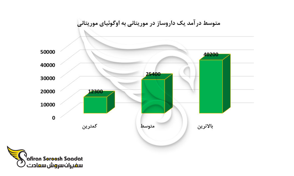 متوسط درآمد یک داروساز در موریتانی به اوگوئیای موریتانی