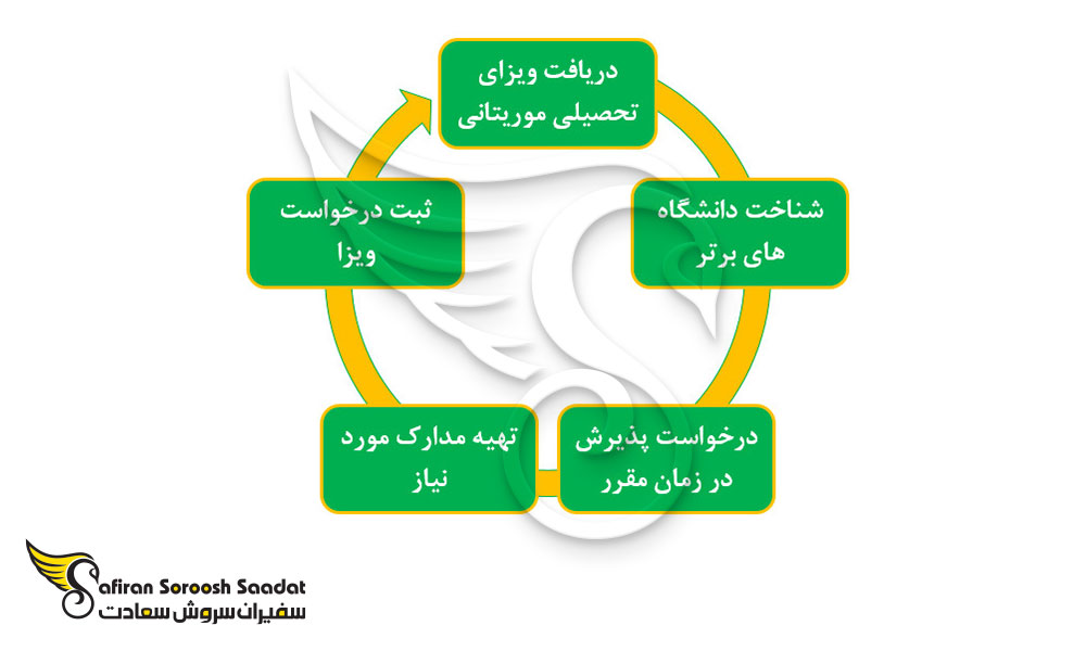 پروسه دریافت ویزای تحصیلی موریتانی