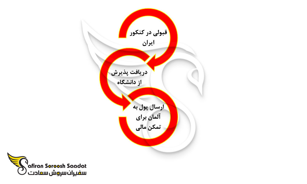 پروسه اعزام دانشجوی رشته داروسازی به آلمان