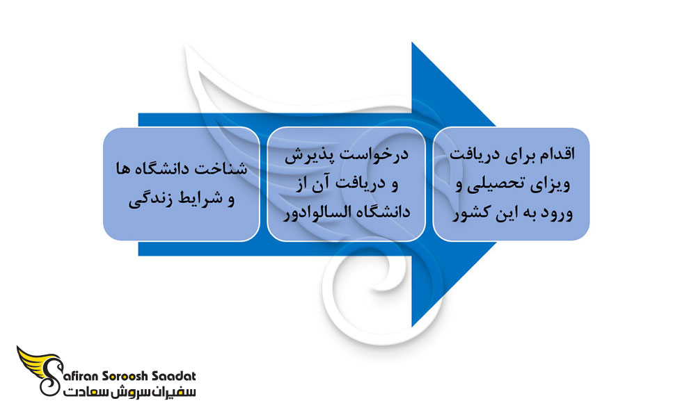پروسه اعزام دانشجو به السالوادور