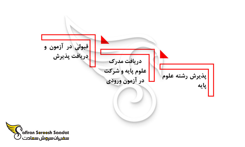 پروسه تحصیل پزشکی در کانادا بجای کیریباتی