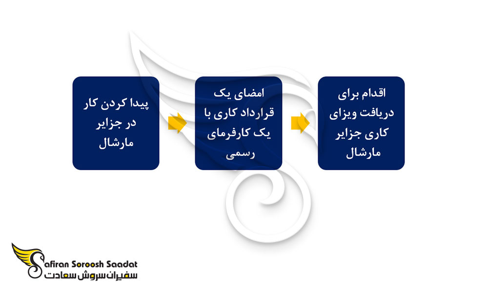 روند دریافت ویزای کاری جزایر مارشال